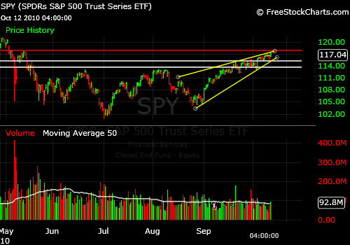 SPY Bearish Rising Wedge Signal