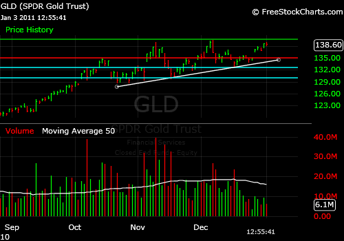 Gold ETF GLD Market Timing Chart