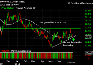 US Dollar Index Chart 7-20-2011