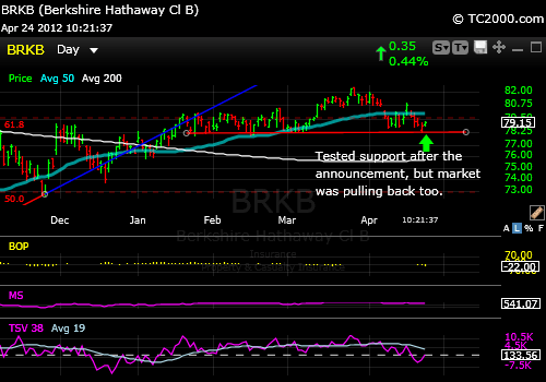 BRKB Market Timing Chart-2012-04-24-10 22 am