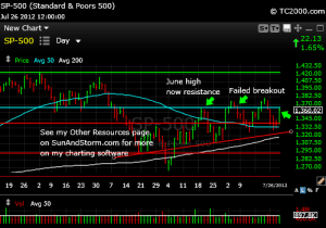 sp500-index-market-timing-chart-2012-07-26-close