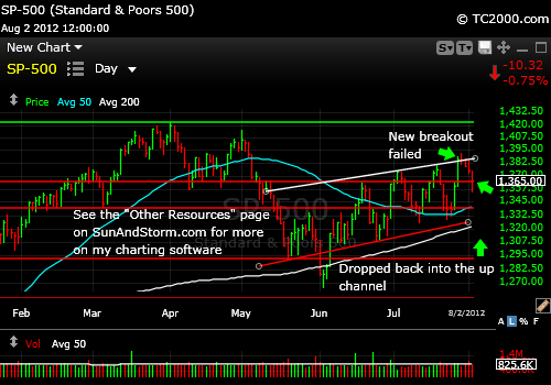 sp500-index-chart-2012-08-02-close