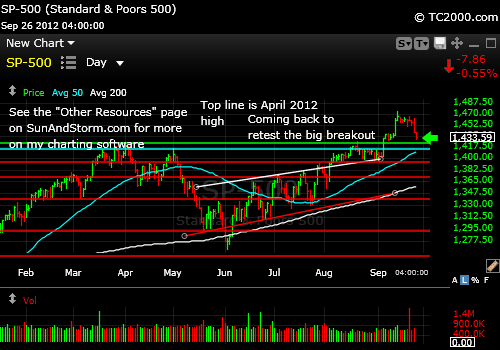 sp500-index-market-timing-chart-2012-09-26-close