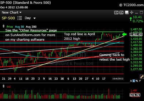 sp500-index-market-timing-chart-2012-10-04-close