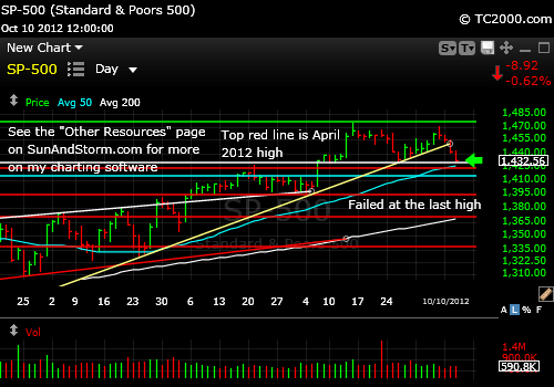 sp500-index-market-timing-chart-2012-10-10-close