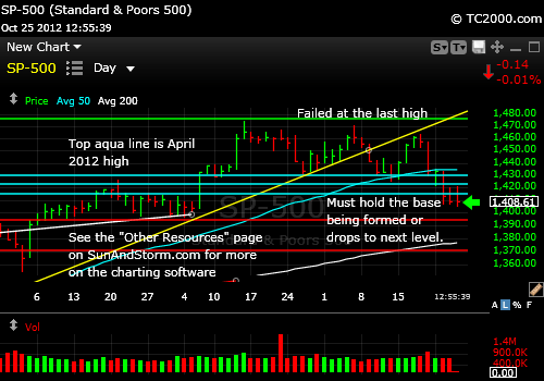 sp500-index-market-timing-chart-2012-10-25-1256pm