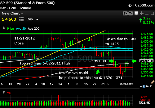 sp500-index-market-timing-chart-2012-11-21-close