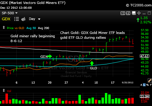 gdx-and-gld-gold-etf-market-timing-chart-2012-8-rally