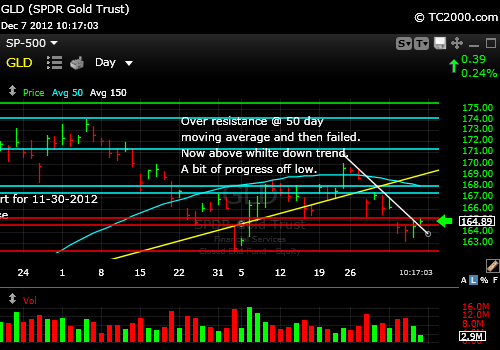 gld-gold-etf-market-timing-chart-2012-12-07-1017am