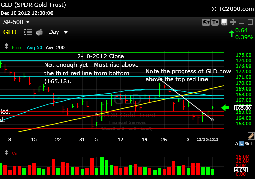 gld-gold-etf-market-timing-chart-2012-12-10-close