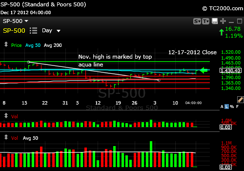 sp500-index-market-timing-chart-2012-12-17-close