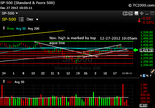 sp500-index-market-timing-chart-2012-12-27-1005am