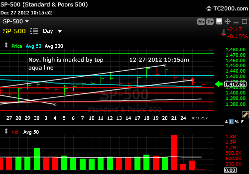sp500-index-market-timing-chart-2012-12-27-1015am