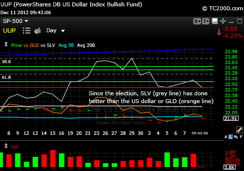 us-dollar-index-chart-vs-slv-gld-2012-12-11-940am