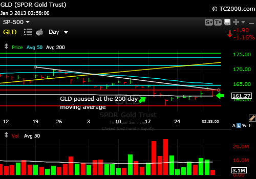 gld-gold-etf-market-timing-chart-2013-01-03-300pm