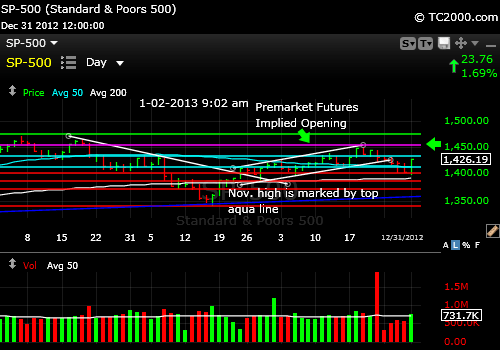 sp500-index-market-timing-chart-2013-01-02-904am