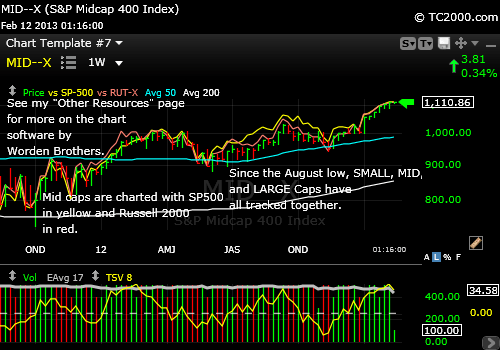 mid-caps-small-caps-large-caps-since-august-low-2013-02-12-117pm