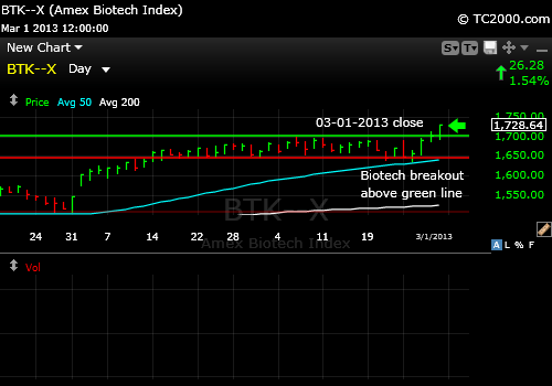 btk-biotech-index-market-timing-chart-2013-03-01-close