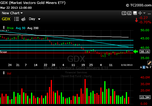 gdx-gold-miners-market-timing-chart-2013-03-22-close