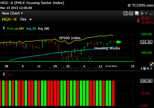 hgx-housing-index-market-timing-chart-2013-03-15-vs-sp500