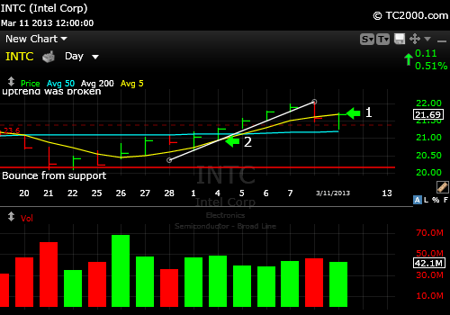 intc-market-timing-chart-2013-03-11-close