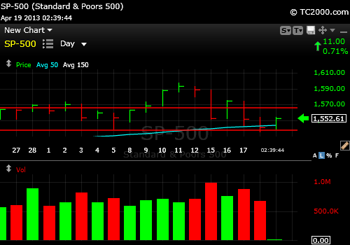 sp500-index-market-timing-chart-2013-04-19-239pm