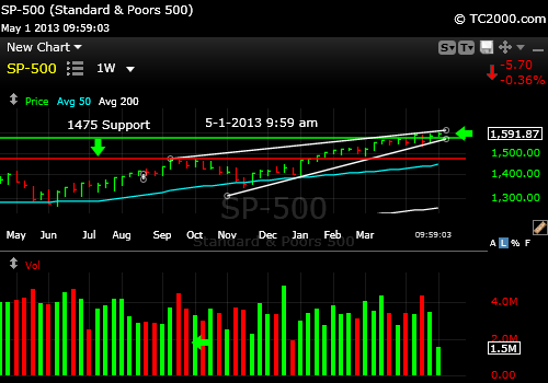 sp500-index-market-timing-chart-2013-05-01-959am