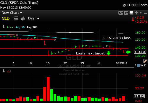 gld-gold-etf-market-timing-chart-2013-05-15-close