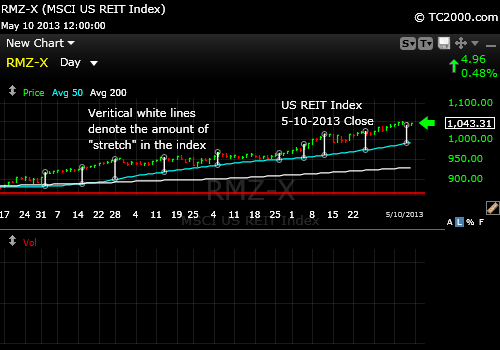 reit-index-market-timing-2013-05-10-close