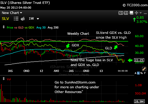 slv-market-timing-chart-vs-gld-vs-gdx-since-slv-high--2013-05-20-close