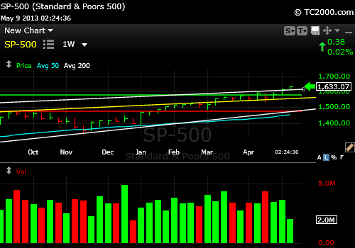 sp500-index-market-timing-chart-weekly-2013-05-09-225pm