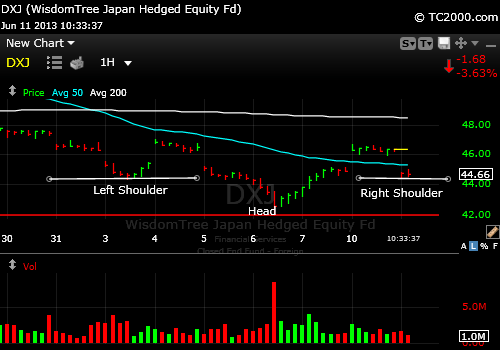 dxj-market-timing-chart-2013-06-11-1034am