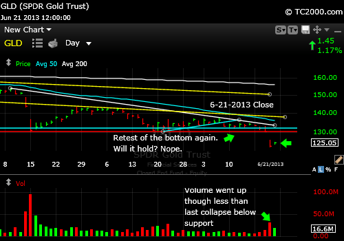 gld-gold-etf-market-timing-chart-2013-06-21-close