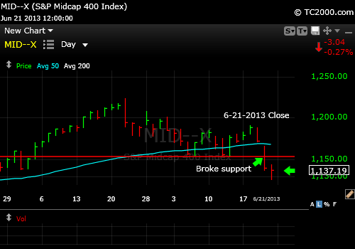 mid-cap-stock-market-timing-2013-06-21-close