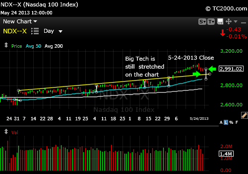 ndx-qqq-market-timing-chart-2013-05-24-close