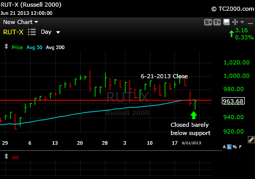 russell-2000-small-cap-stock-market-timing-2013-06-21-close
