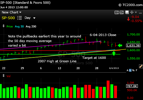 sp500-index-market-timing-chart-2013-06-04-close