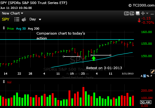 sp500-index-market-timing-chart-2013-06-11-1052am