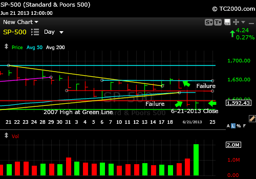 sp500-index-market-timing-chart-2013-06-21-close
