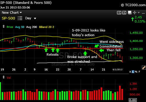 sp500-index-market-timing-chart-from-5-09-2012-2013-pub-06-21-233pm