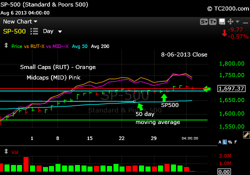 market-timing-vs-small-caps-vs-mid-caps-2013-08-06-close