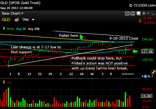 gld-gold-etf-market-timing-chart-2013-09-20-close