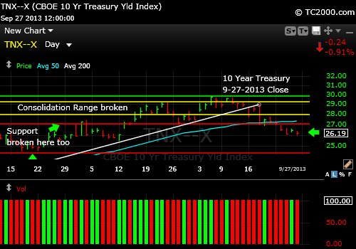 tnx-10-year-treasury-note-market-timing-chart-2013-09-27-close