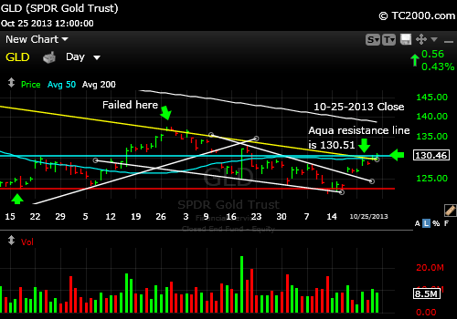 gld-gold-etf-market-timing-chart-2013-10-25-close