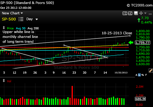 sp500-index-market-timing-chart-2013-10-25-close
