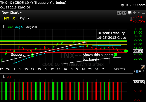 tnx-10-year-treasury-note-market-timing-chart-2013-10-25-close
