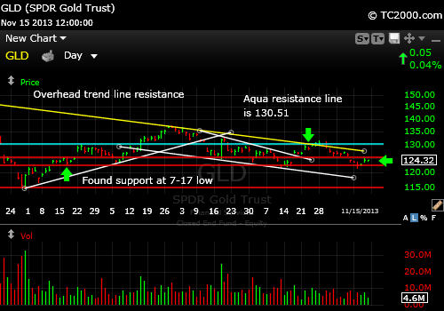 gld-gold-etf-market-timing-chart-2013-11-15-close