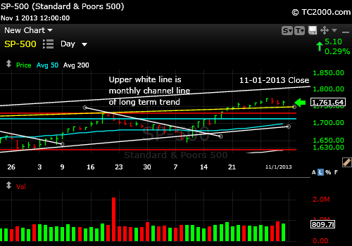 sp500-index-market-timing-chart-2013-11-01-close
