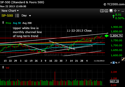 sp500-index-market-timing-chart-2013-11-22-close
