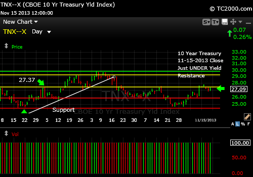 tnx-10-year-treasury-note-market-timing-chart-2013-11-15-close